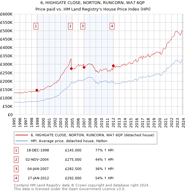 6, HIGHGATE CLOSE, NORTON, RUNCORN, WA7 6QP: Price paid vs HM Land Registry's House Price Index