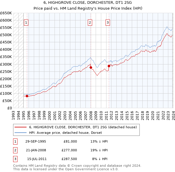 6, HIGHGROVE CLOSE, DORCHESTER, DT1 2SG: Price paid vs HM Land Registry's House Price Index