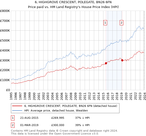 6, HIGHGROVE CRESCENT, POLEGATE, BN26 6FN: Price paid vs HM Land Registry's House Price Index