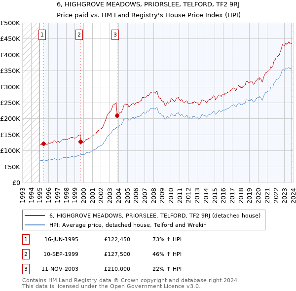 6, HIGHGROVE MEADOWS, PRIORSLEE, TELFORD, TF2 9RJ: Price paid vs HM Land Registry's House Price Index