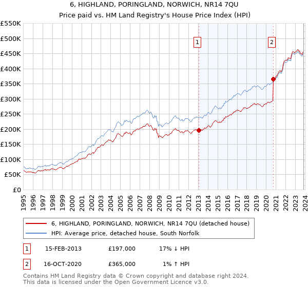 6, HIGHLAND, PORINGLAND, NORWICH, NR14 7QU: Price paid vs HM Land Registry's House Price Index