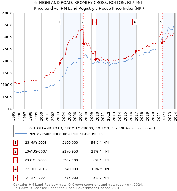 6, HIGHLAND ROAD, BROMLEY CROSS, BOLTON, BL7 9NL: Price paid vs HM Land Registry's House Price Index