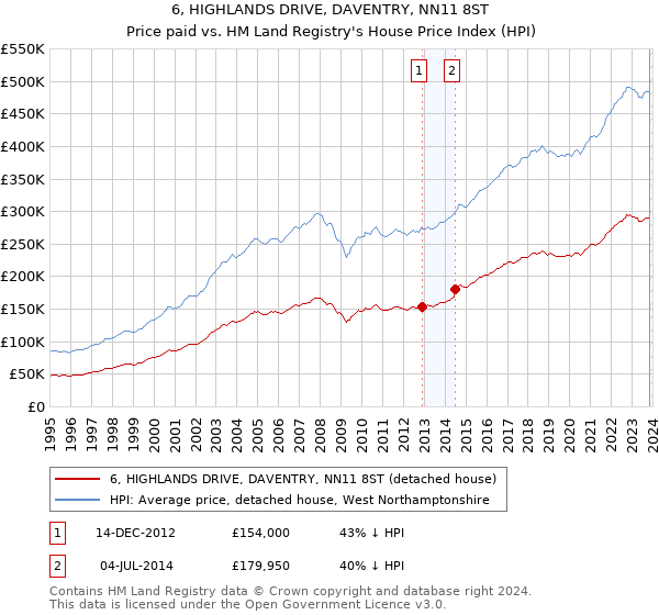 6, HIGHLANDS DRIVE, DAVENTRY, NN11 8ST: Price paid vs HM Land Registry's House Price Index