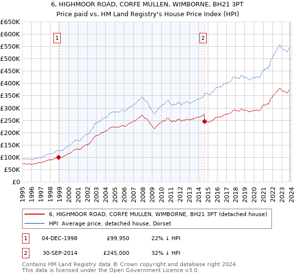 6, HIGHMOOR ROAD, CORFE MULLEN, WIMBORNE, BH21 3PT: Price paid vs HM Land Registry's House Price Index
