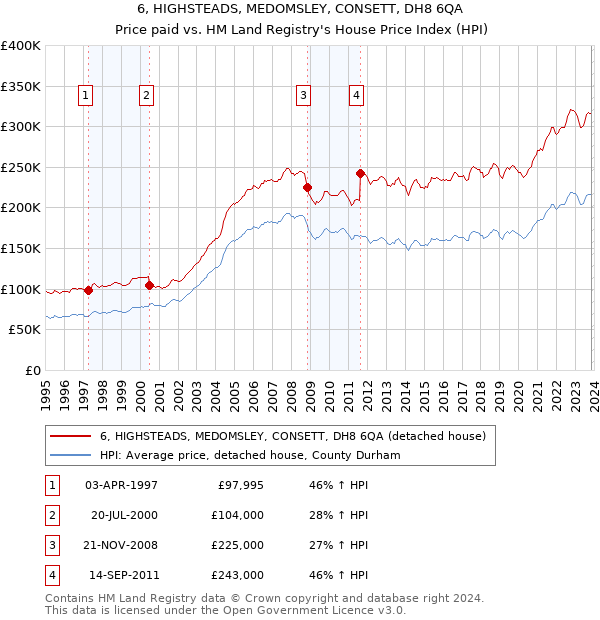 6, HIGHSTEADS, MEDOMSLEY, CONSETT, DH8 6QA: Price paid vs HM Land Registry's House Price Index
