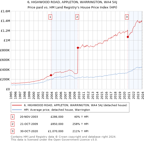 6, HIGHWOOD ROAD, APPLETON, WARRINGTON, WA4 5AJ: Price paid vs HM Land Registry's House Price Index