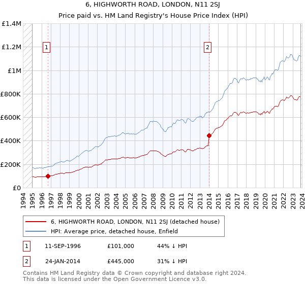 6, HIGHWORTH ROAD, LONDON, N11 2SJ: Price paid vs HM Land Registry's House Price Index