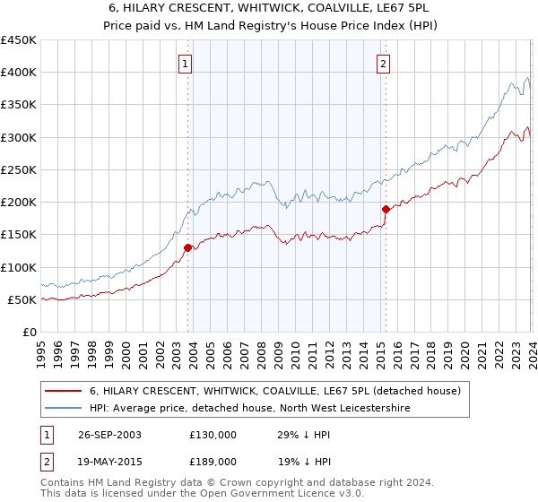 6, HILARY CRESCENT, WHITWICK, COALVILLE, LE67 5PL: Price paid vs HM Land Registry's House Price Index
