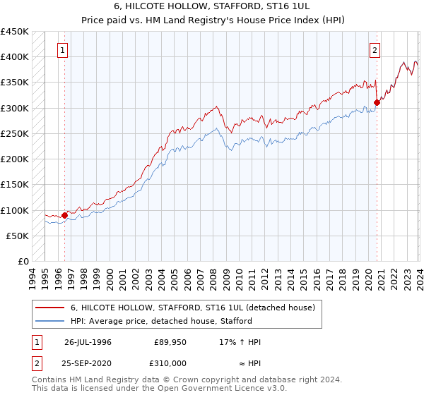6, HILCOTE HOLLOW, STAFFORD, ST16 1UL: Price paid vs HM Land Registry's House Price Index