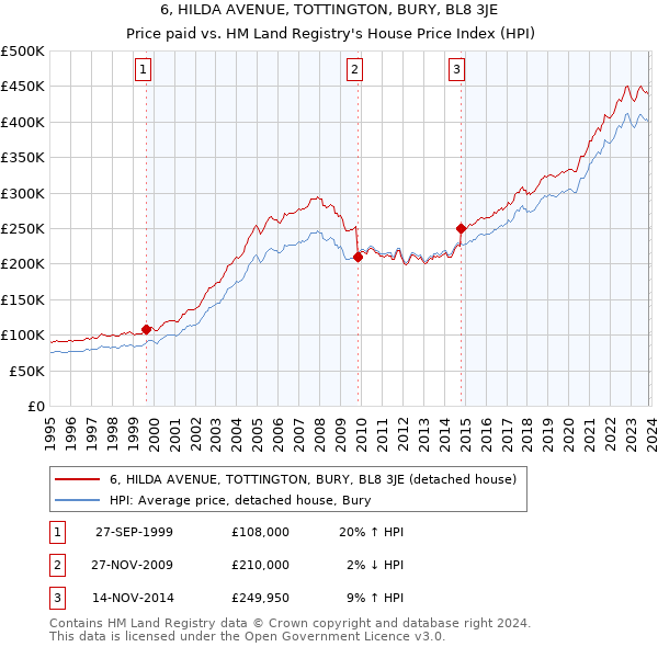 6, HILDA AVENUE, TOTTINGTON, BURY, BL8 3JE: Price paid vs HM Land Registry's House Price Index