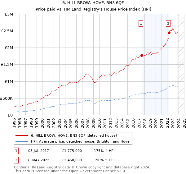 6, HILL BROW, HOVE, BN3 6QF: Price paid vs HM Land Registry's House Price Index