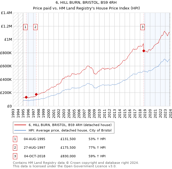 6, HILL BURN, BRISTOL, BS9 4RH: Price paid vs HM Land Registry's House Price Index