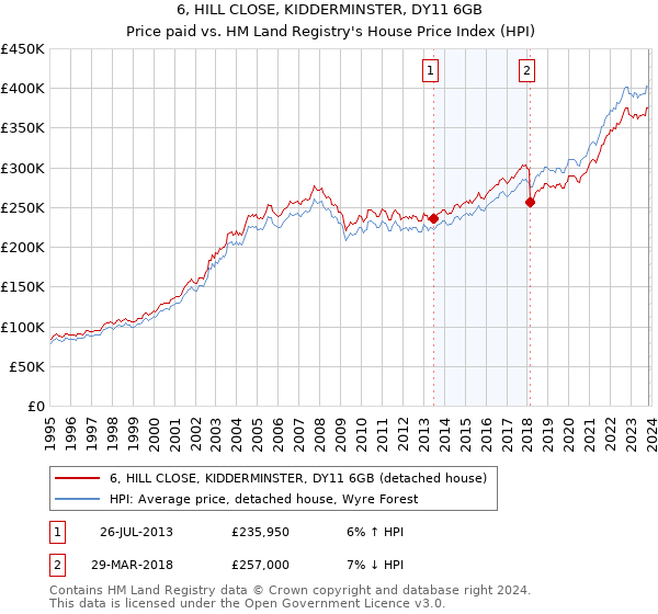 6, HILL CLOSE, KIDDERMINSTER, DY11 6GB: Price paid vs HM Land Registry's House Price Index