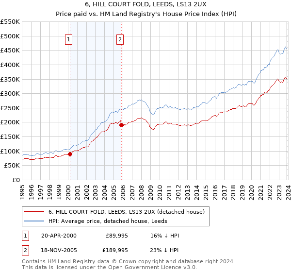 6, HILL COURT FOLD, LEEDS, LS13 2UX: Price paid vs HM Land Registry's House Price Index