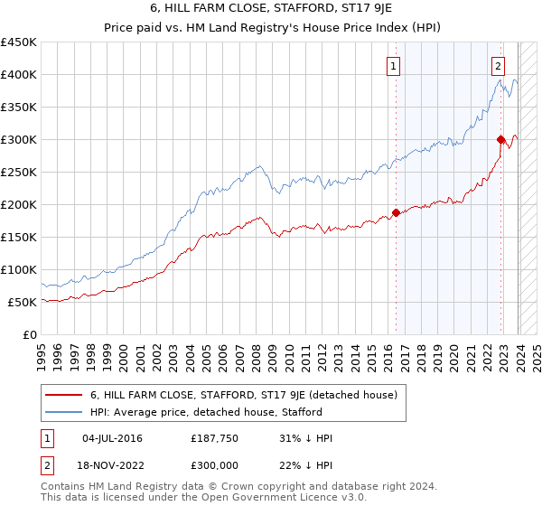 6, HILL FARM CLOSE, STAFFORD, ST17 9JE: Price paid vs HM Land Registry's House Price Index