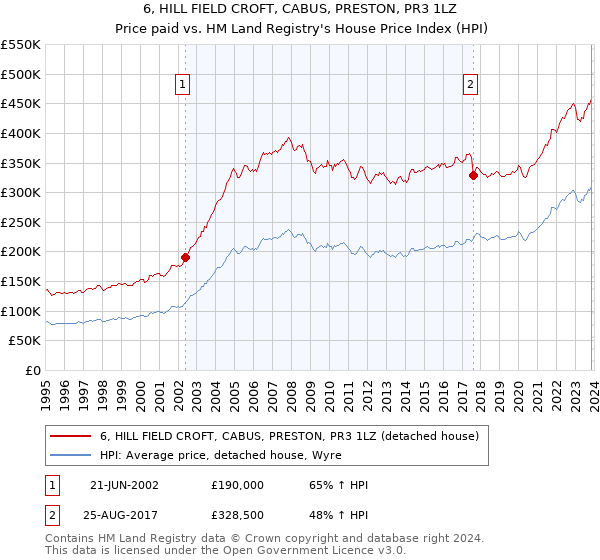 6, HILL FIELD CROFT, CABUS, PRESTON, PR3 1LZ: Price paid vs HM Land Registry's House Price Index