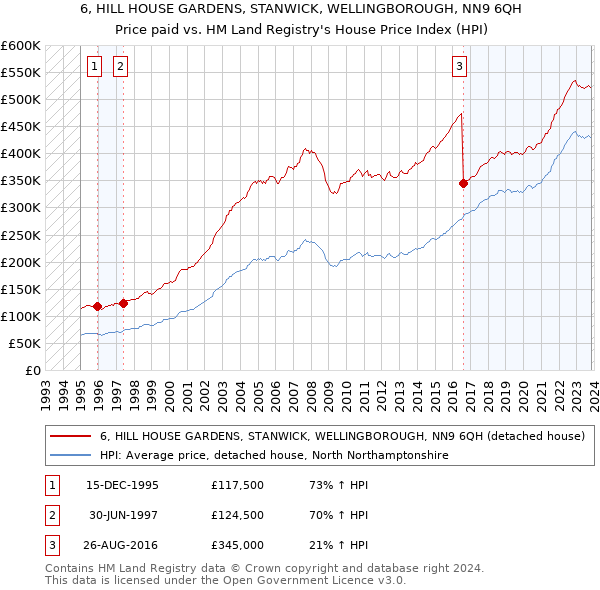 6, HILL HOUSE GARDENS, STANWICK, WELLINGBOROUGH, NN9 6QH: Price paid vs HM Land Registry's House Price Index