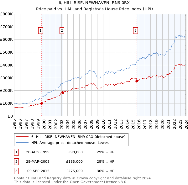6, HILL RISE, NEWHAVEN, BN9 0RX: Price paid vs HM Land Registry's House Price Index