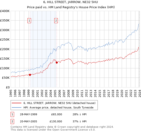 6, HILL STREET, JARROW, NE32 5HU: Price paid vs HM Land Registry's House Price Index