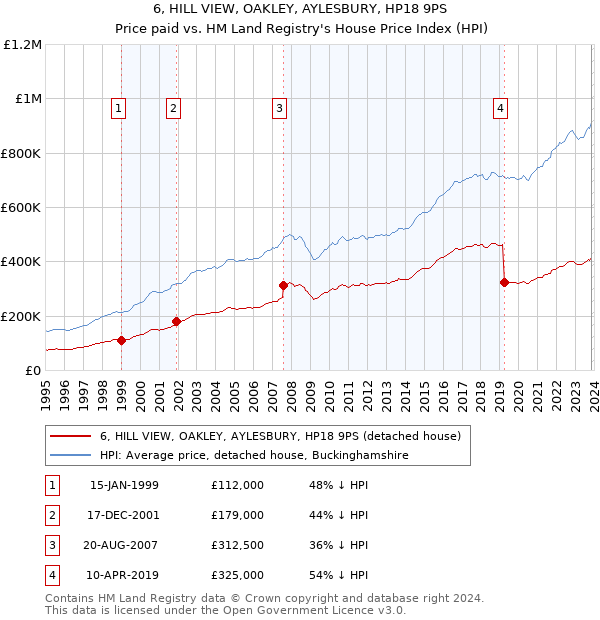 6, HILL VIEW, OAKLEY, AYLESBURY, HP18 9PS: Price paid vs HM Land Registry's House Price Index