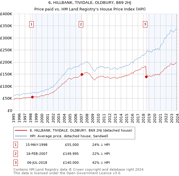 6, HILLBANK, TIVIDALE, OLDBURY, B69 2HJ: Price paid vs HM Land Registry's House Price Index