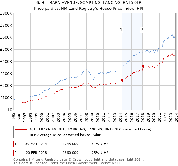 6, HILLBARN AVENUE, SOMPTING, LANCING, BN15 0LR: Price paid vs HM Land Registry's House Price Index