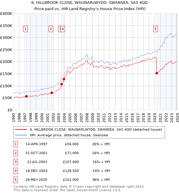 6, HILLBROOK CLOSE, WAUNARLWYDD, SWANSEA, SA5 4QD: Price paid vs HM Land Registry's House Price Index