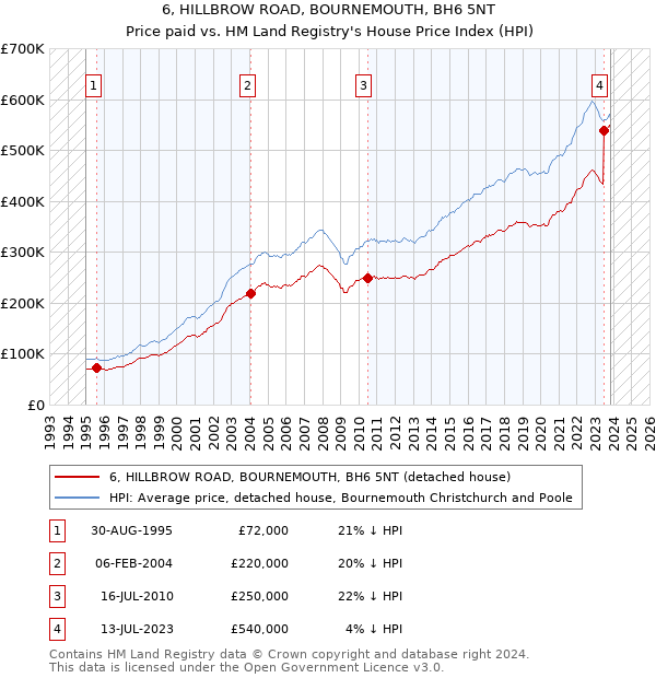 6, HILLBROW ROAD, BOURNEMOUTH, BH6 5NT: Price paid vs HM Land Registry's House Price Index