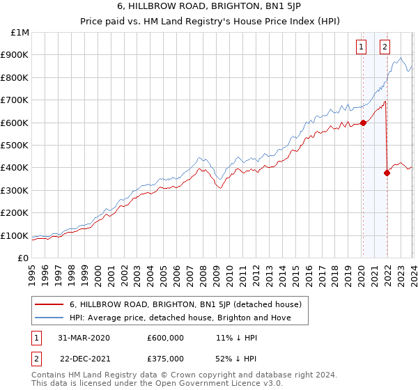 6, HILLBROW ROAD, BRIGHTON, BN1 5JP: Price paid vs HM Land Registry's House Price Index