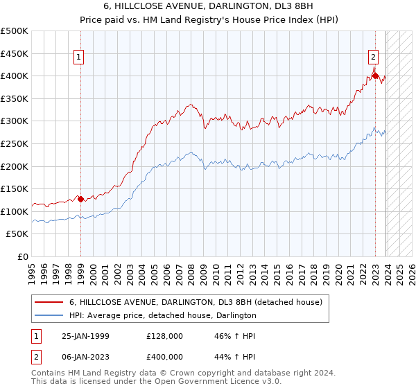 6, HILLCLOSE AVENUE, DARLINGTON, DL3 8BH: Price paid vs HM Land Registry's House Price Index