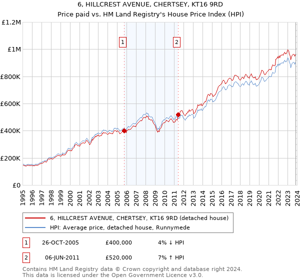 6, HILLCREST AVENUE, CHERTSEY, KT16 9RD: Price paid vs HM Land Registry's House Price Index