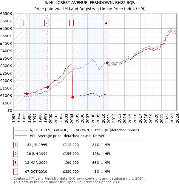 6, HILLCREST AVENUE, FERNDOWN, BH22 9QR: Price paid vs HM Land Registry's House Price Index