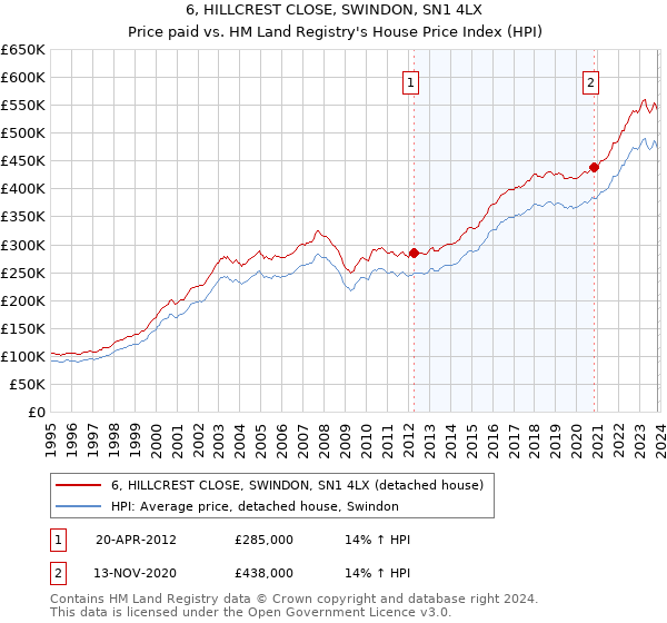6, HILLCREST CLOSE, SWINDON, SN1 4LX: Price paid vs HM Land Registry's House Price Index
