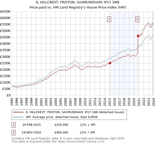 6, HILLCREST, FRISTON, SAXMUNDHAM, IP17 1NN: Price paid vs HM Land Registry's House Price Index