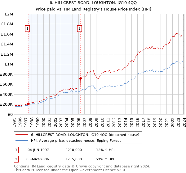 6, HILLCREST ROAD, LOUGHTON, IG10 4QQ: Price paid vs HM Land Registry's House Price Index
