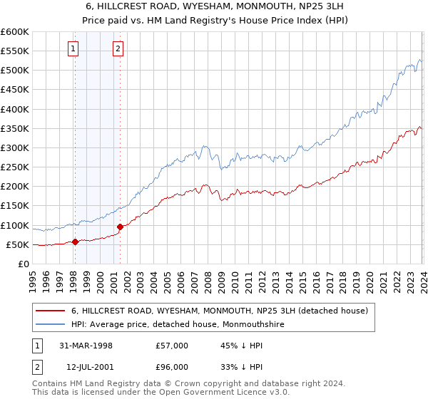 6, HILLCREST ROAD, WYESHAM, MONMOUTH, NP25 3LH: Price paid vs HM Land Registry's House Price Index