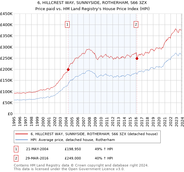 6, HILLCREST WAY, SUNNYSIDE, ROTHERHAM, S66 3ZX: Price paid vs HM Land Registry's House Price Index