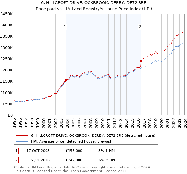 6, HILLCROFT DRIVE, OCKBROOK, DERBY, DE72 3RE: Price paid vs HM Land Registry's House Price Index