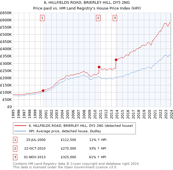 6, HILLFIELDS ROAD, BRIERLEY HILL, DY5 2NG: Price paid vs HM Land Registry's House Price Index