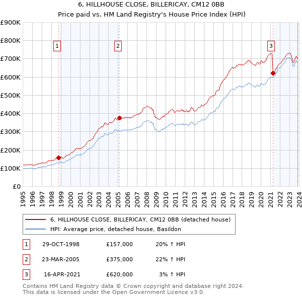 6, HILLHOUSE CLOSE, BILLERICAY, CM12 0BB: Price paid vs HM Land Registry's House Price Index