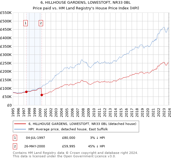 6, HILLHOUSE GARDENS, LOWESTOFT, NR33 0BL: Price paid vs HM Land Registry's House Price Index