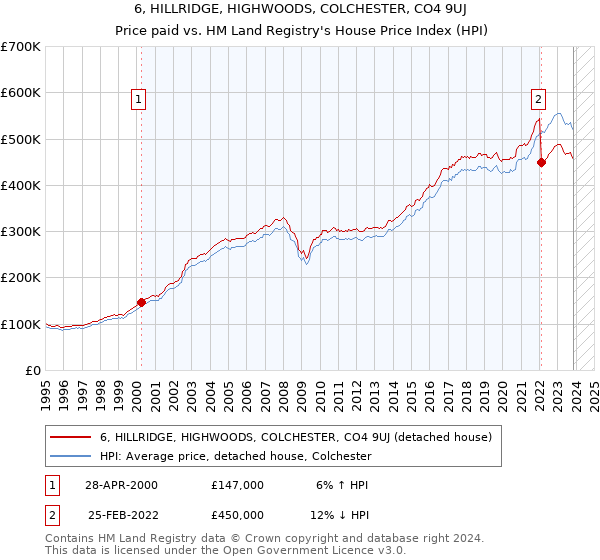 6, HILLRIDGE, HIGHWOODS, COLCHESTER, CO4 9UJ: Price paid vs HM Land Registry's House Price Index