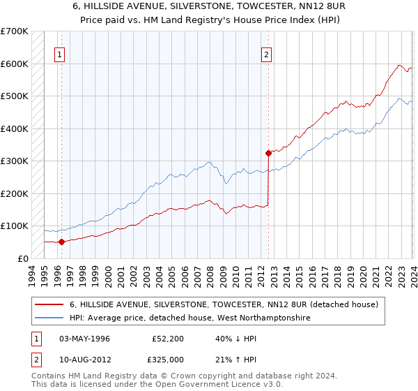 6, HILLSIDE AVENUE, SILVERSTONE, TOWCESTER, NN12 8UR: Price paid vs HM Land Registry's House Price Index