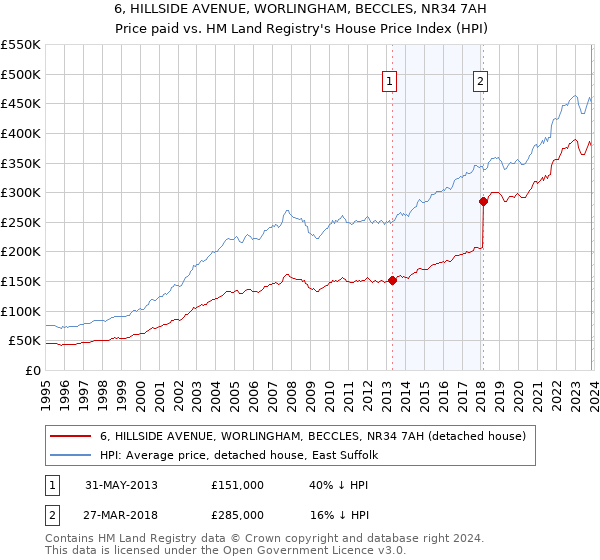 6, HILLSIDE AVENUE, WORLINGHAM, BECCLES, NR34 7AH: Price paid vs HM Land Registry's House Price Index