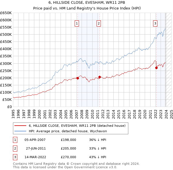 6, HILLSIDE CLOSE, EVESHAM, WR11 2PB: Price paid vs HM Land Registry's House Price Index