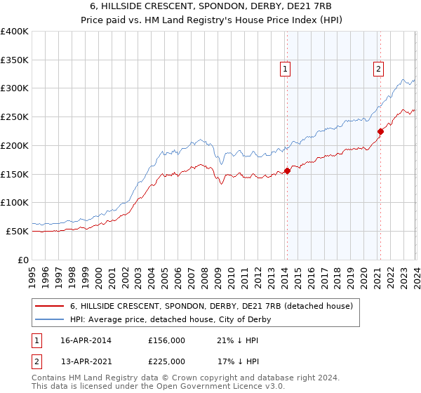 6, HILLSIDE CRESCENT, SPONDON, DERBY, DE21 7RB: Price paid vs HM Land Registry's House Price Index