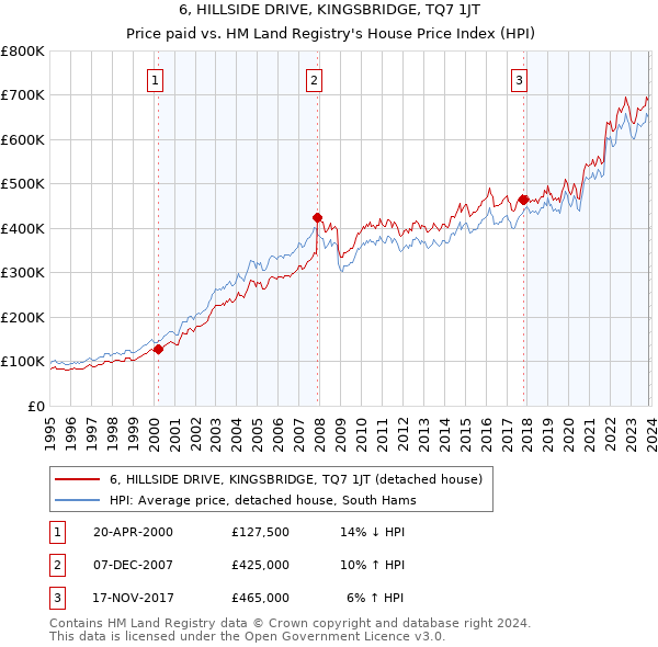 6, HILLSIDE DRIVE, KINGSBRIDGE, TQ7 1JT: Price paid vs HM Land Registry's House Price Index
