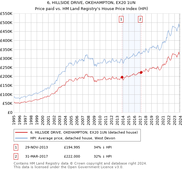 6, HILLSIDE DRIVE, OKEHAMPTON, EX20 1UN: Price paid vs HM Land Registry's House Price Index