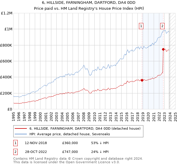 6, HILLSIDE, FARNINGHAM, DARTFORD, DA4 0DD: Price paid vs HM Land Registry's House Price Index