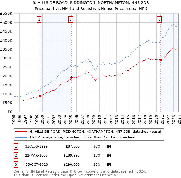 6, HILLSIDE ROAD, PIDDINGTON, NORTHAMPTON, NN7 2DB: Price paid vs HM Land Registry's House Price Index